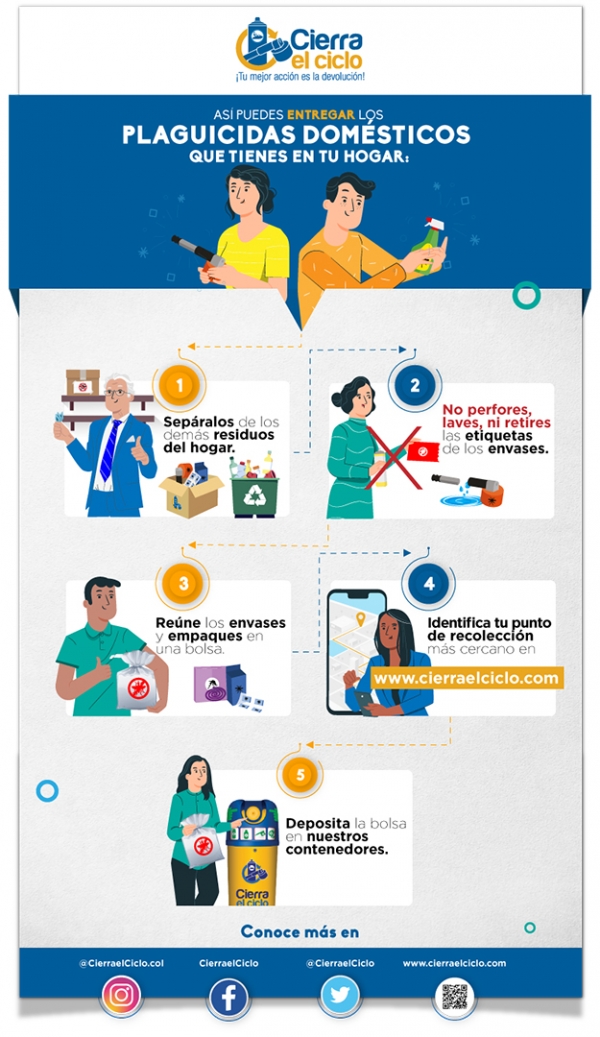 Más de 570 puntos de recolección autorizados respaldan campaña nacional para el uso responsable de plaguicidas de uso doméstico.