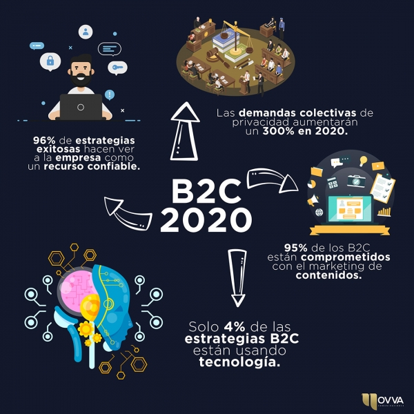 Tendencias del marketing B2C 2020