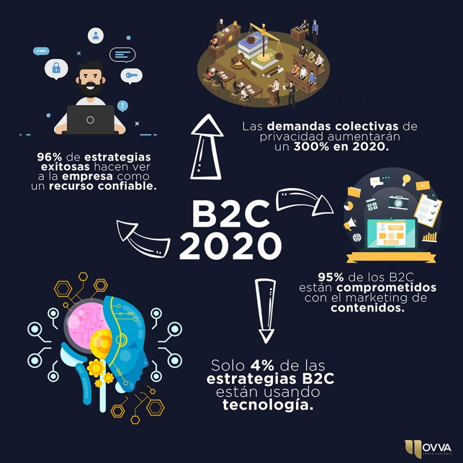 Tendencias del marketing B2C 2020